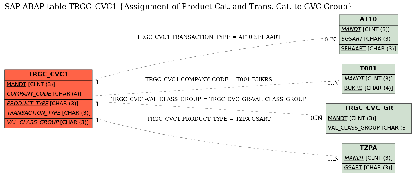 E-R Diagram for table TRGC_CVC1 (Assignment of Product Cat. and Trans. Cat. to GVC Group)