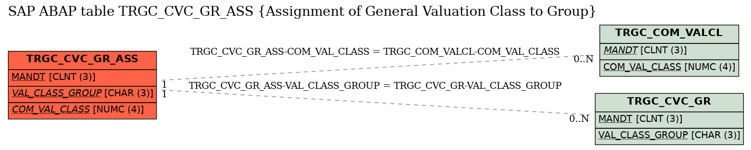 E-R Diagram for table TRGC_CVC_GR_ASS (Assignment of General Valuation Class to Group)