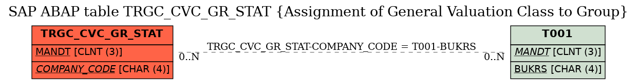 E-R Diagram for table TRGC_CVC_GR_STAT (Assignment of General Valuation Class to Group)