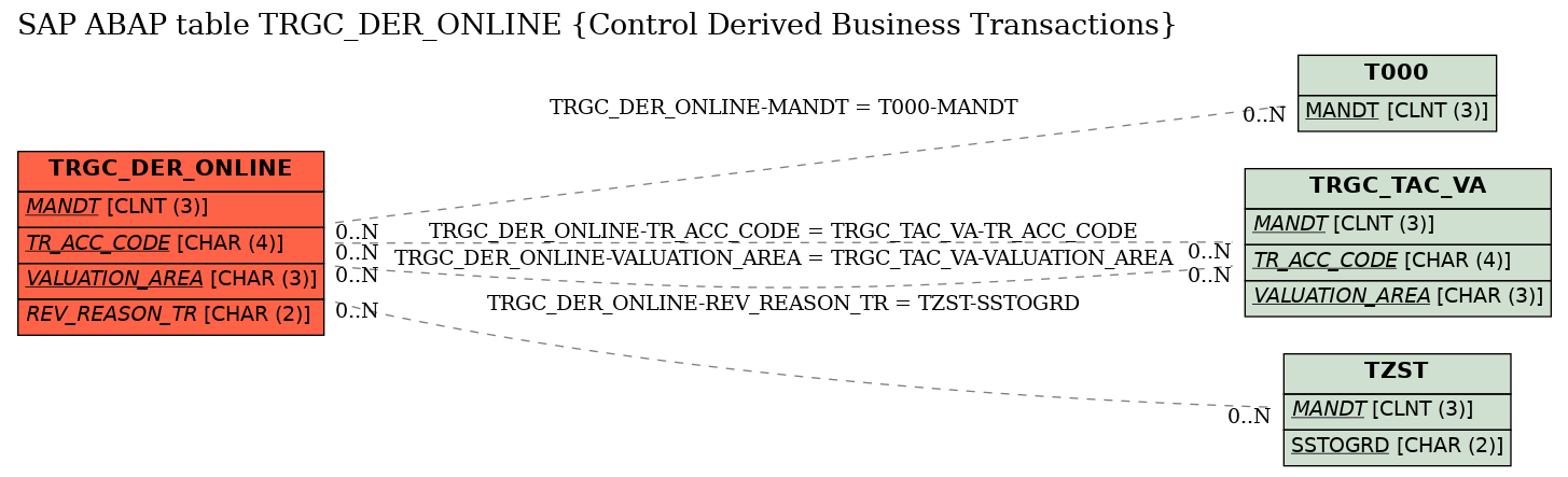 E-R Diagram for table TRGC_DER_ONLINE (Control Derived Business Transactions)