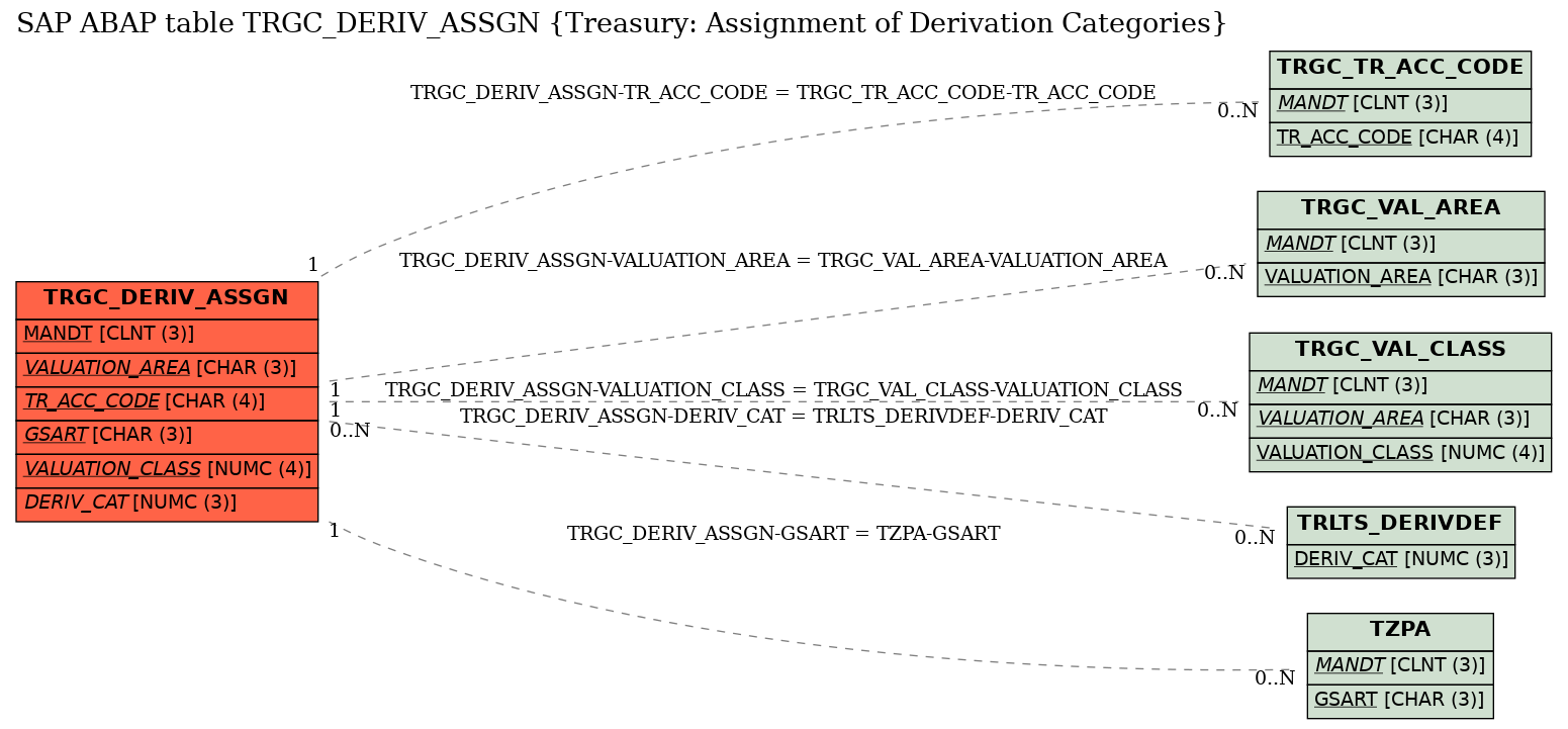 E-R Diagram for table TRGC_DERIV_ASSGN (Treasury: Assignment of Derivation Categories)