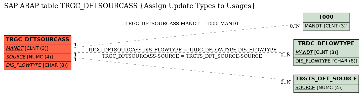 E-R Diagram for table TRGC_DFTSOURCASS (Assign Update Types to Usages)