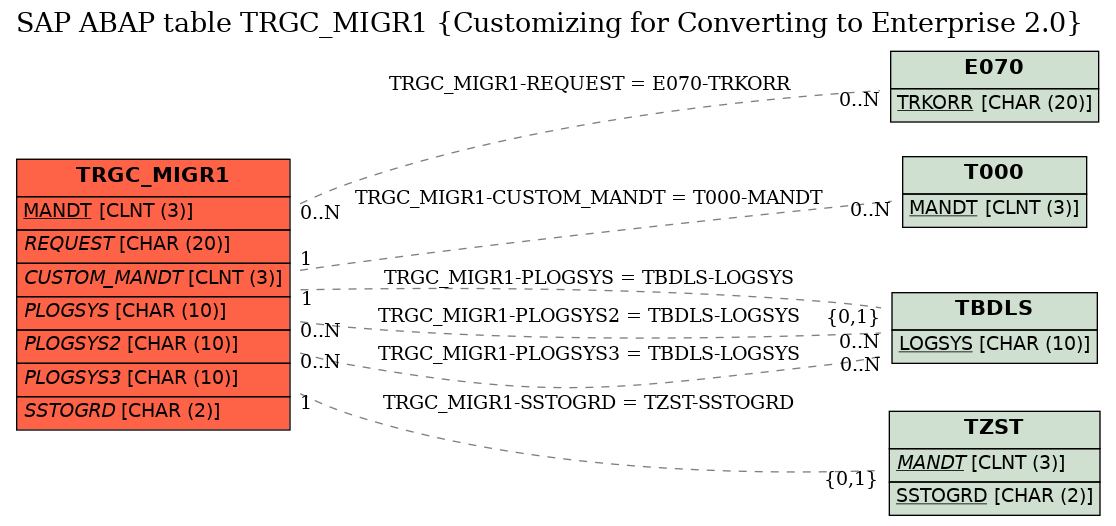 E-R Diagram for table TRGC_MIGR1 (Customizing for Converting to Enterprise 2.0)