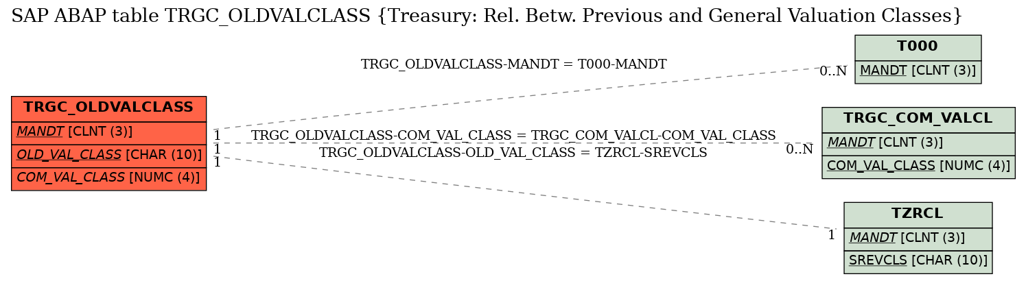 E-R Diagram for table TRGC_OLDVALCLASS (Treasury: Rel. Betw. Previous and General Valuation Classes)