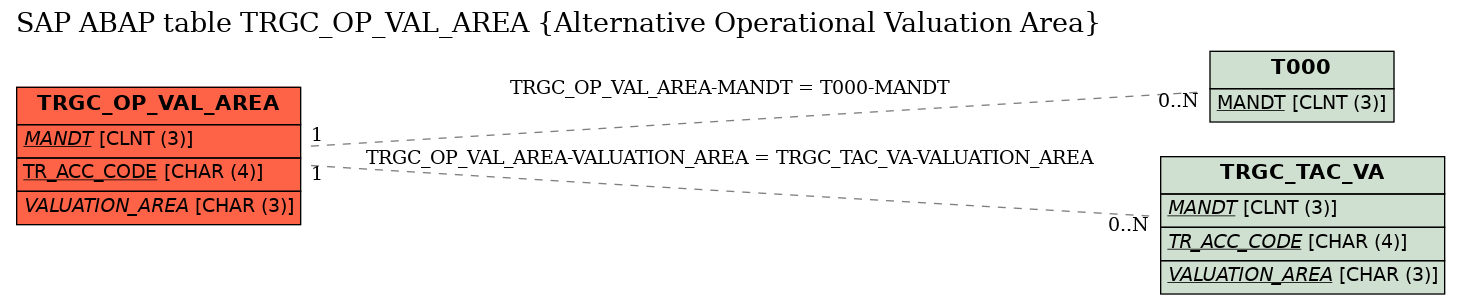 E-R Diagram for table TRGC_OP_VAL_AREA (Alternative Operational Valuation Area)