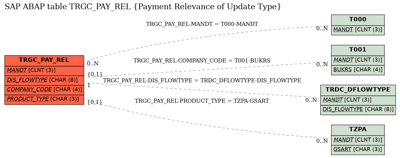 E-R Diagram for table TRGC_PAY_REL (Payment Relevance of Update Type)