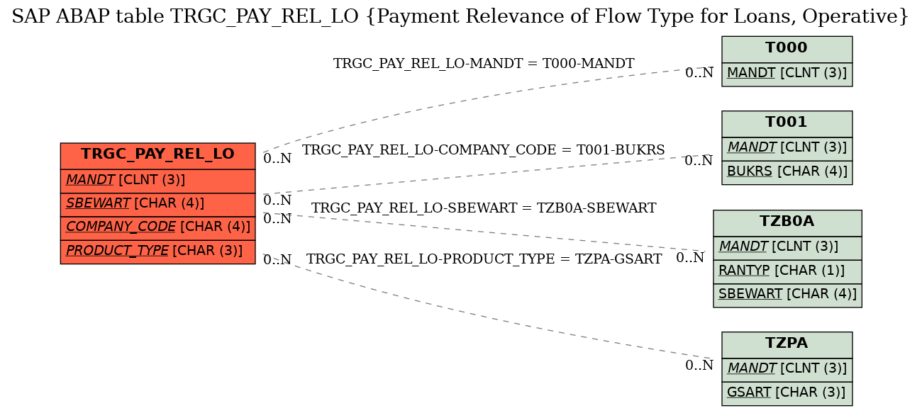 E-R Diagram for table TRGC_PAY_REL_LO (Payment Relevance of Flow Type for Loans, Operative)