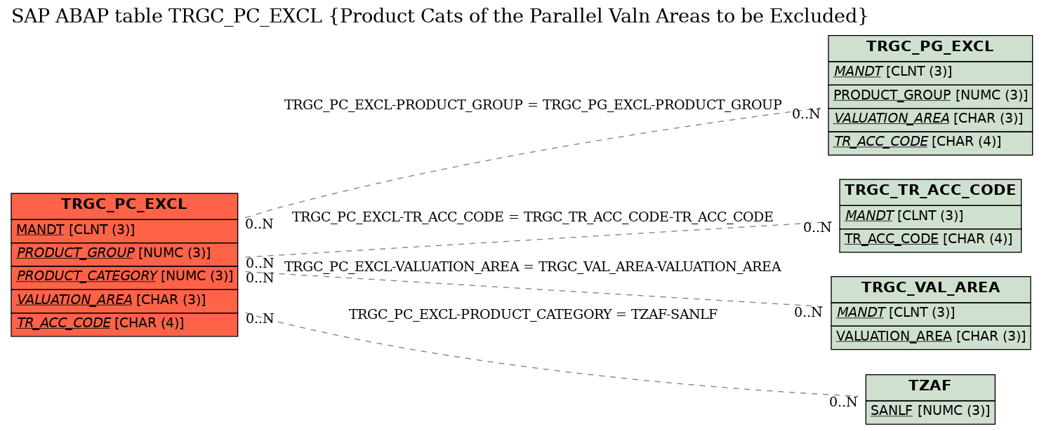 E-R Diagram for table TRGC_PC_EXCL (Product Cats of the Parallel Valn Areas to be Excluded)