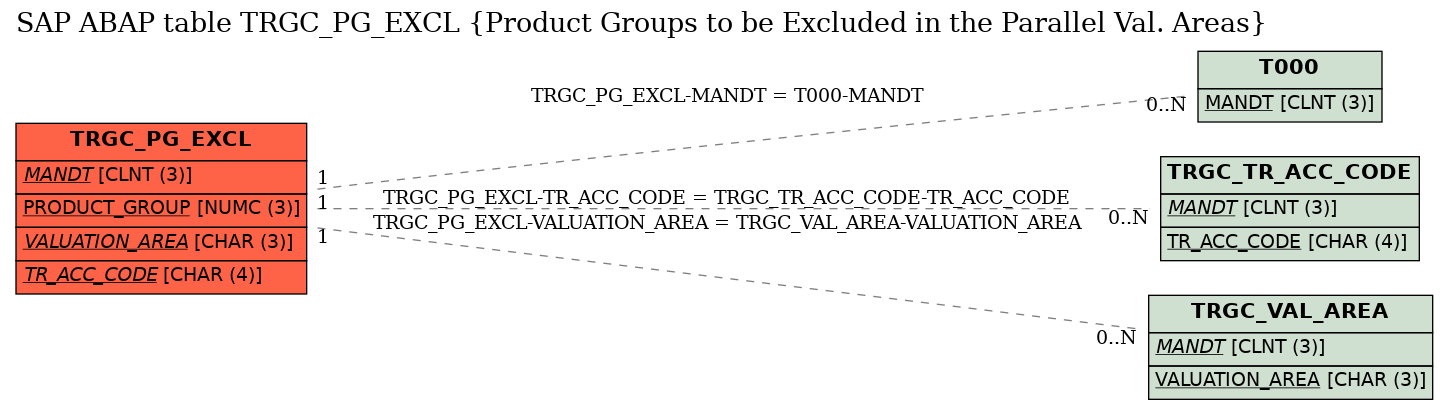 E-R Diagram for table TRGC_PG_EXCL (Product Groups to be Excluded in the Parallel Val. Areas)