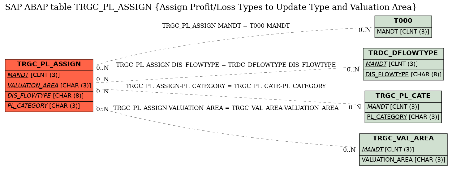 E-R Diagram for table TRGC_PL_ASSIGN (Assign Profit/Loss Types to Update Type and Valuation Area)