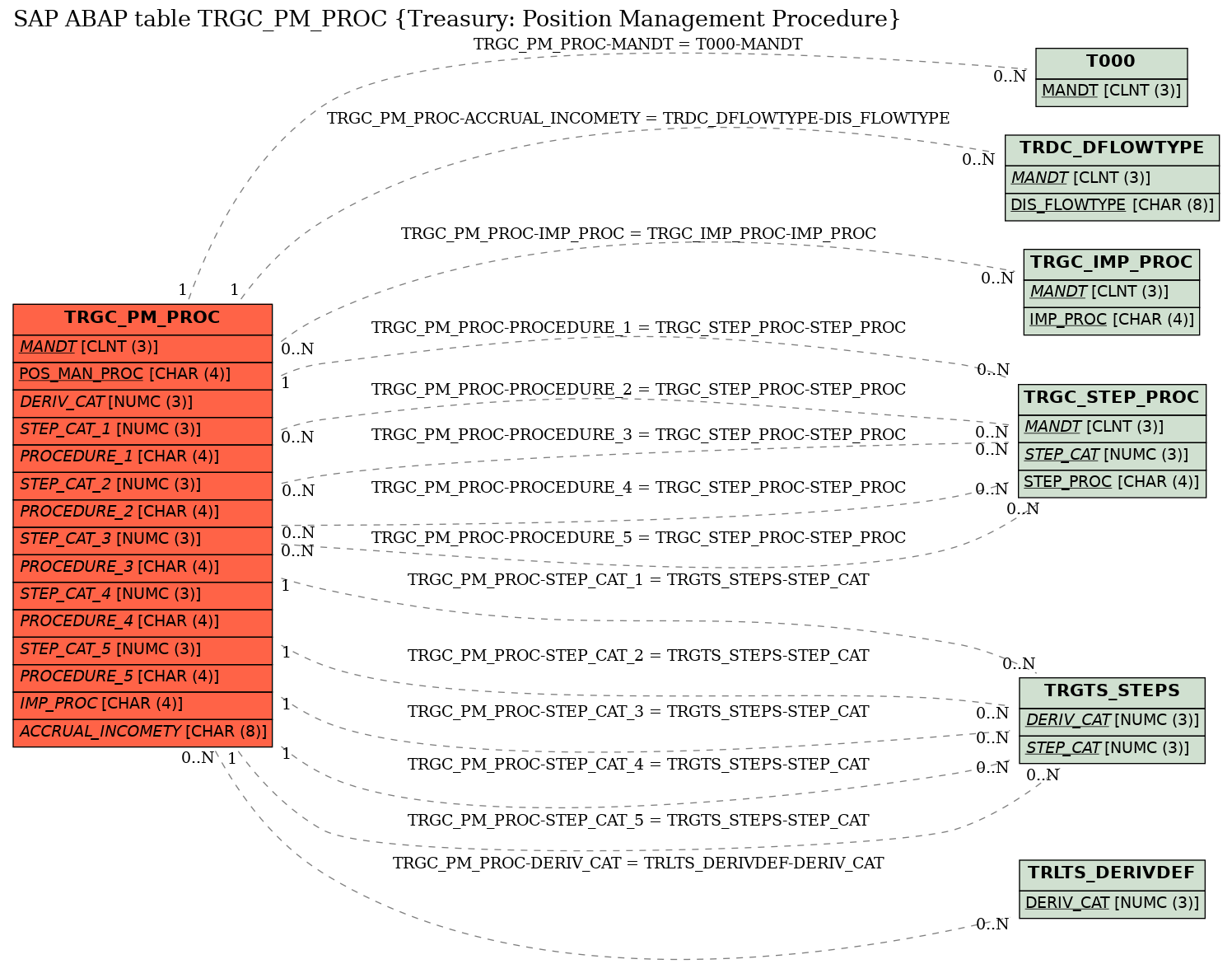 E-R Diagram for table TRGC_PM_PROC (Treasury: Position Management Procedure)