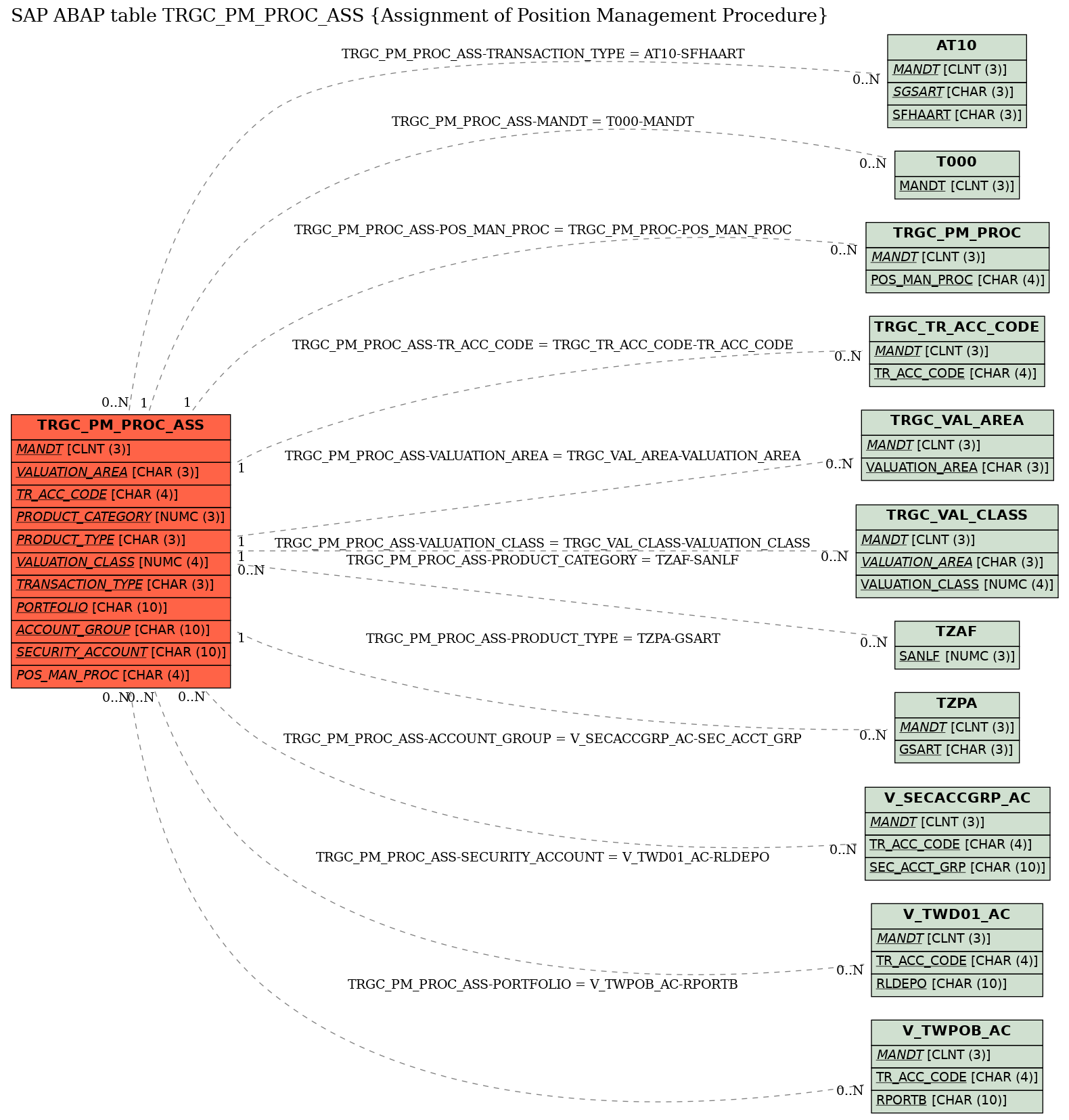 E-R Diagram for table TRGC_PM_PROC_ASS (Assignment of Position Management Procedure)