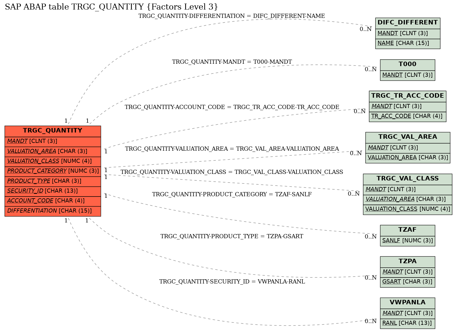 E-R Diagram for table TRGC_QUANTITY (Factors Level 3)