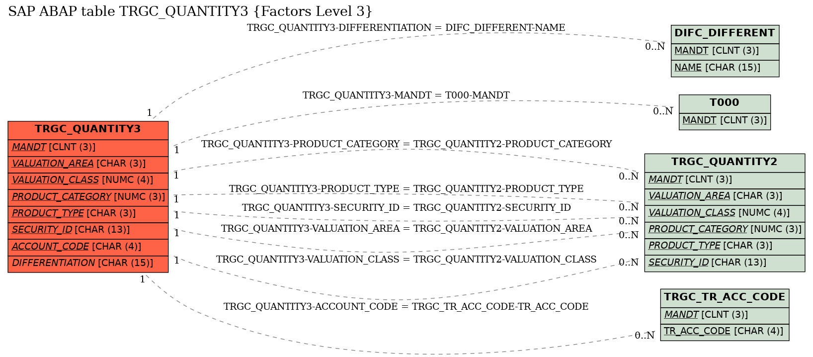 E-R Diagram for table TRGC_QUANTITY3 (Factors Level 3)