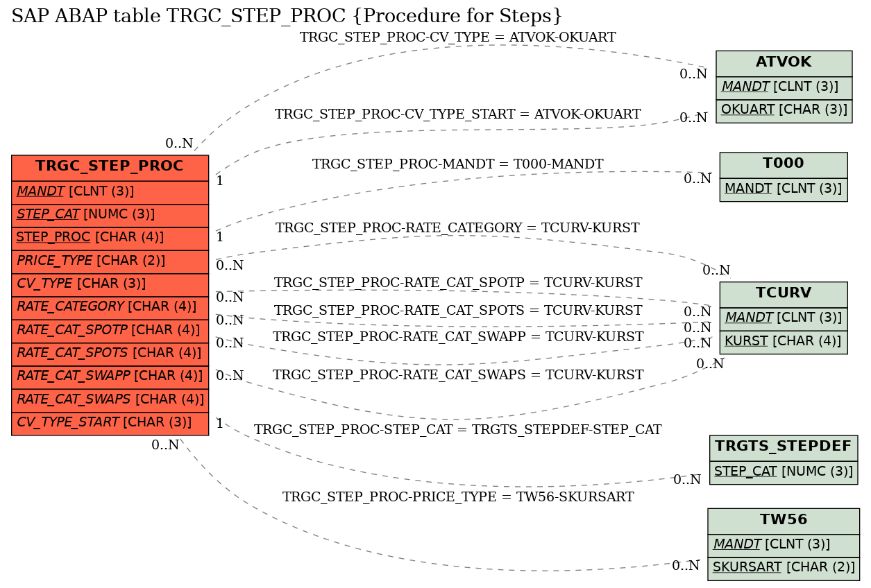 E-R Diagram for table TRGC_STEP_PROC (Procedure for Steps)