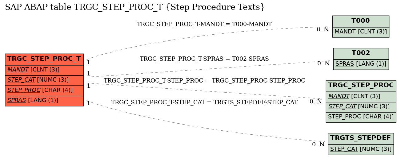 E-R Diagram for table TRGC_STEP_PROC_T (Step Procedure Texts)