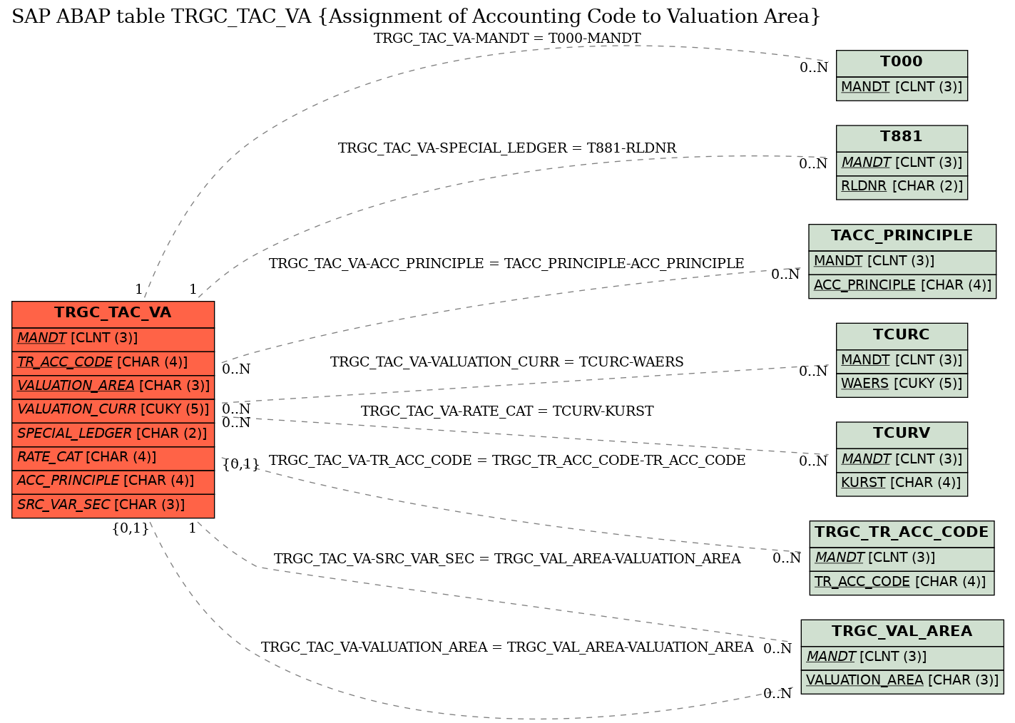 E-R Diagram for table TRGC_TAC_VA (Assignment of Accounting Code to Valuation Area)