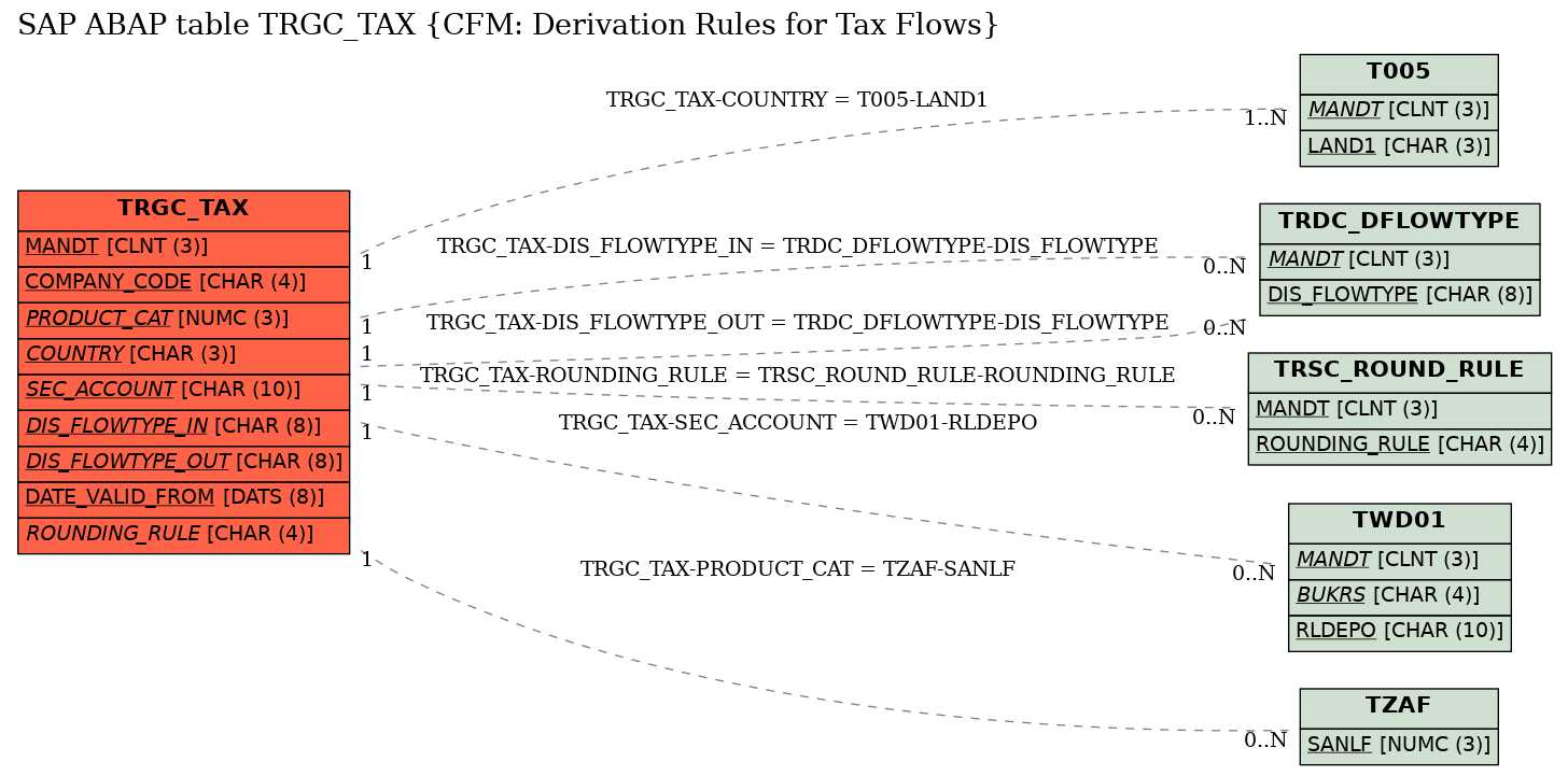 E-R Diagram for table TRGC_TAX (CFM: Derivation Rules for Tax Flows)