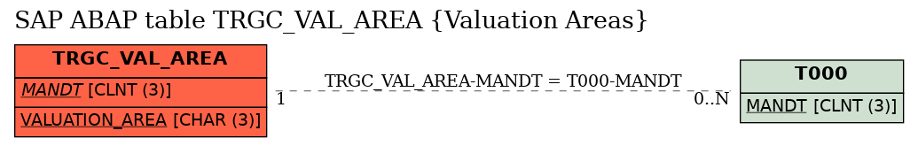 E-R Diagram for table TRGC_VAL_AREA (Valuation Areas)