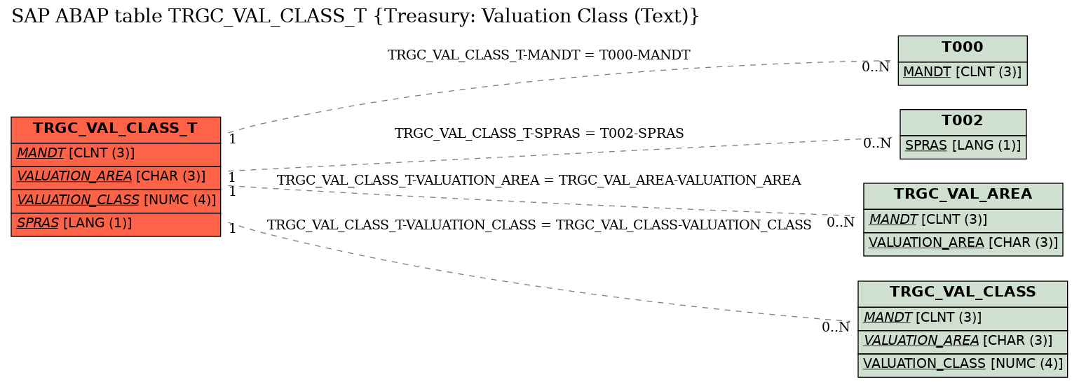 E-R Diagram for table TRGC_VAL_CLASS_T (Treasury: Valuation Class (Text))