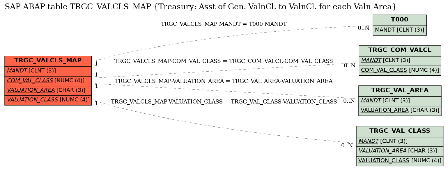 E-R Diagram for table TRGC_VALCLS_MAP (Treasury: Asst of Gen. ValnCl. to ValnCl. for each Valn Area)