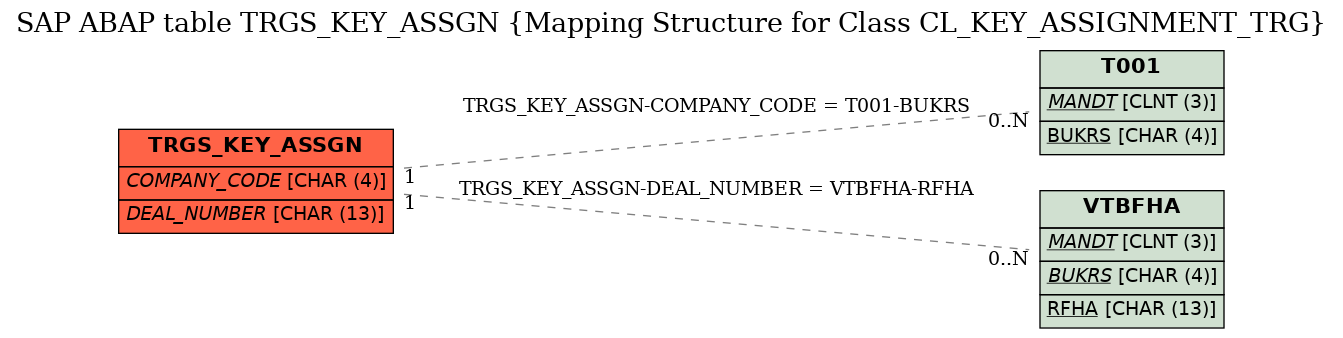 E-R Diagram for table TRGS_KEY_ASSGN (Mapping Structure for Class CL_KEY_ASSIGNMENT_TRG)