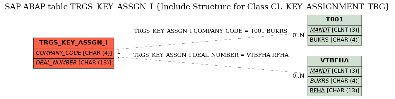 E-R Diagram for table TRGS_KEY_ASSGN_I (Include Structure for Class CL_KEY_ASSIGNMENT_TRG)