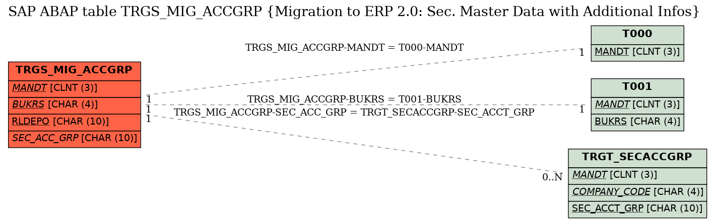 E-R Diagram for table TRGS_MIG_ACCGRP (Migration to ERP 2.0: Sec. Master Data with Additional Infos)