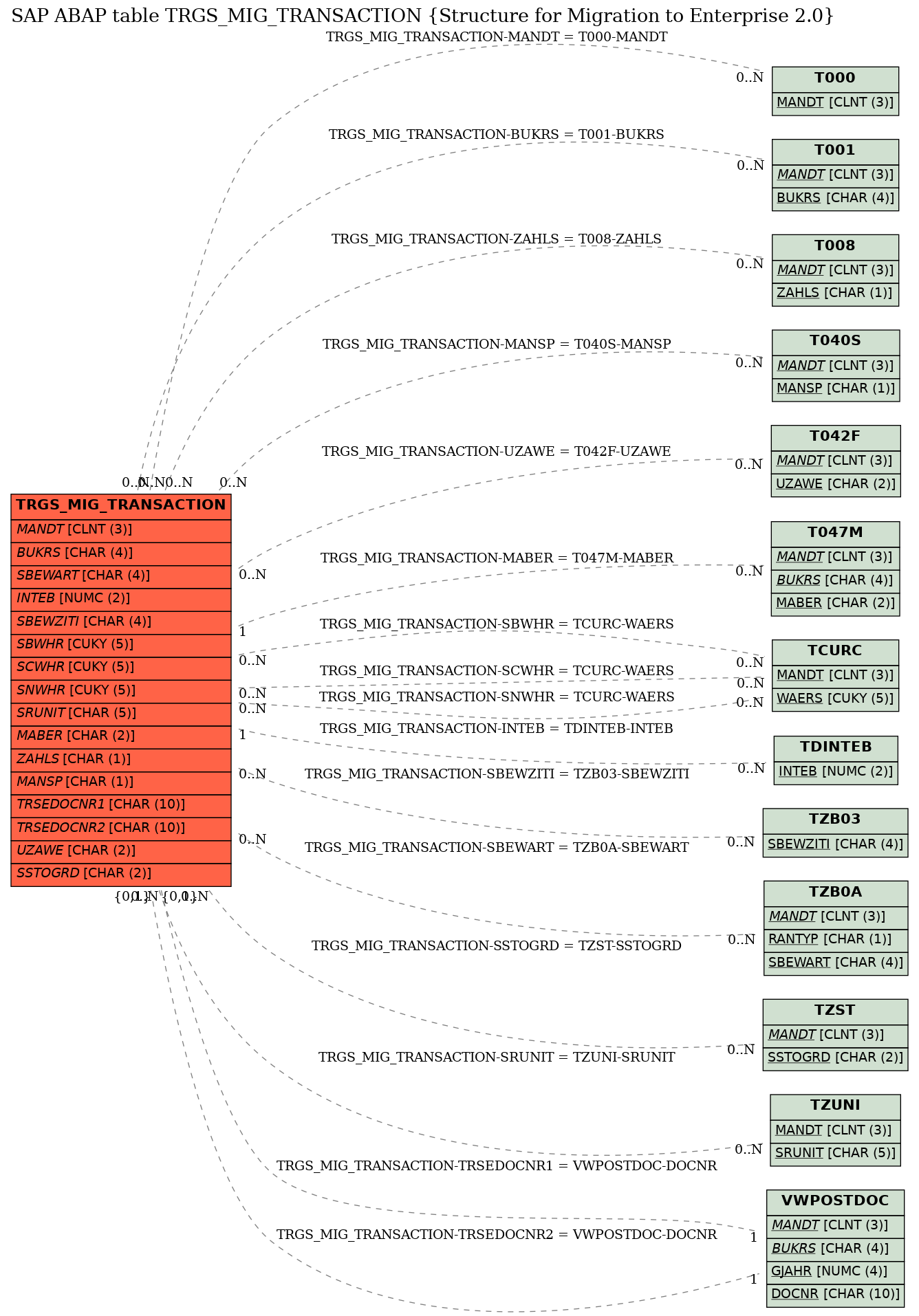 E-R Diagram for table TRGS_MIG_TRANSACTION (Structure for Migration to Enterprise 2.0)