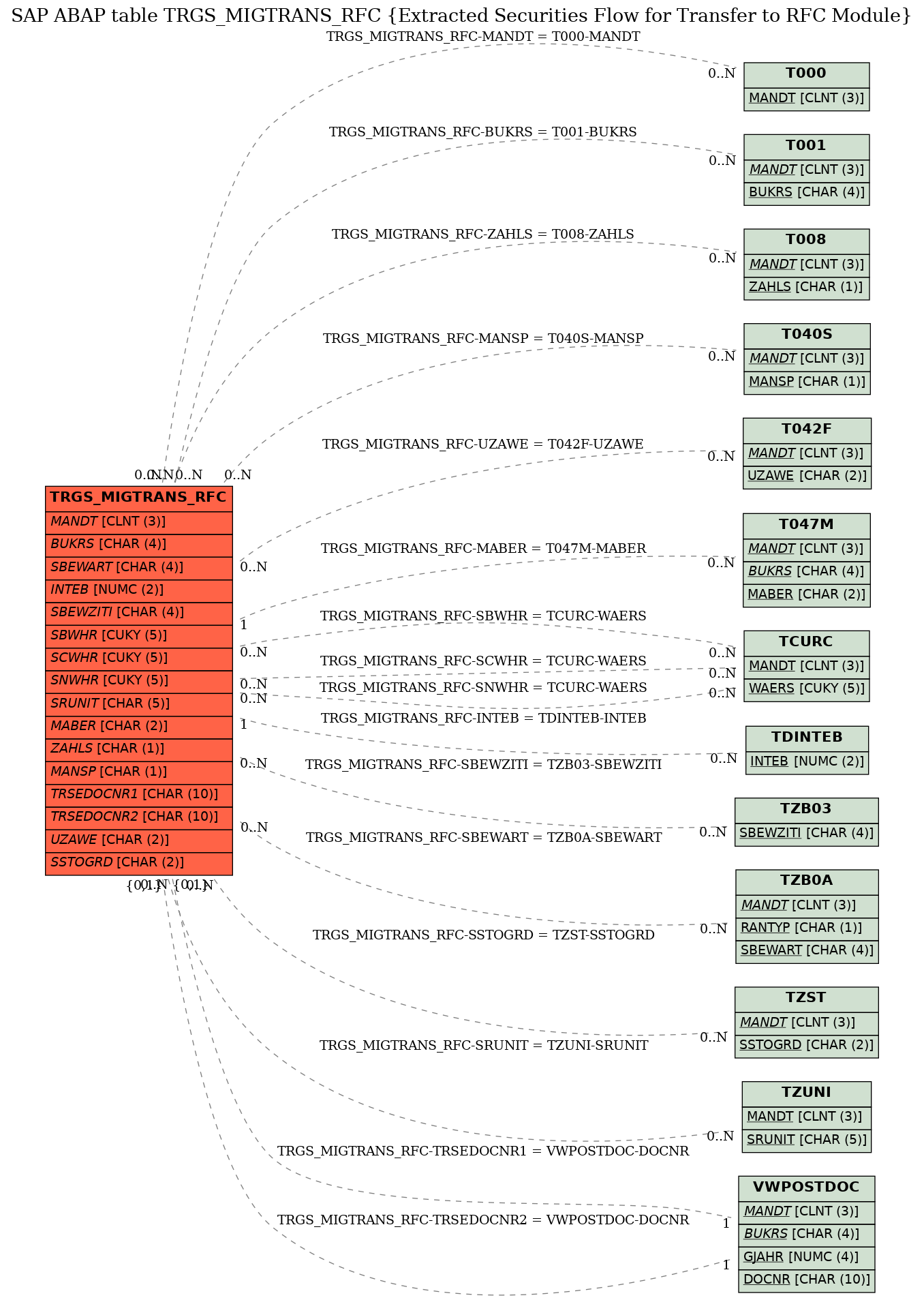 E-R Diagram for table TRGS_MIGTRANS_RFC (Extracted Securities Flow for Transfer to RFC Module)