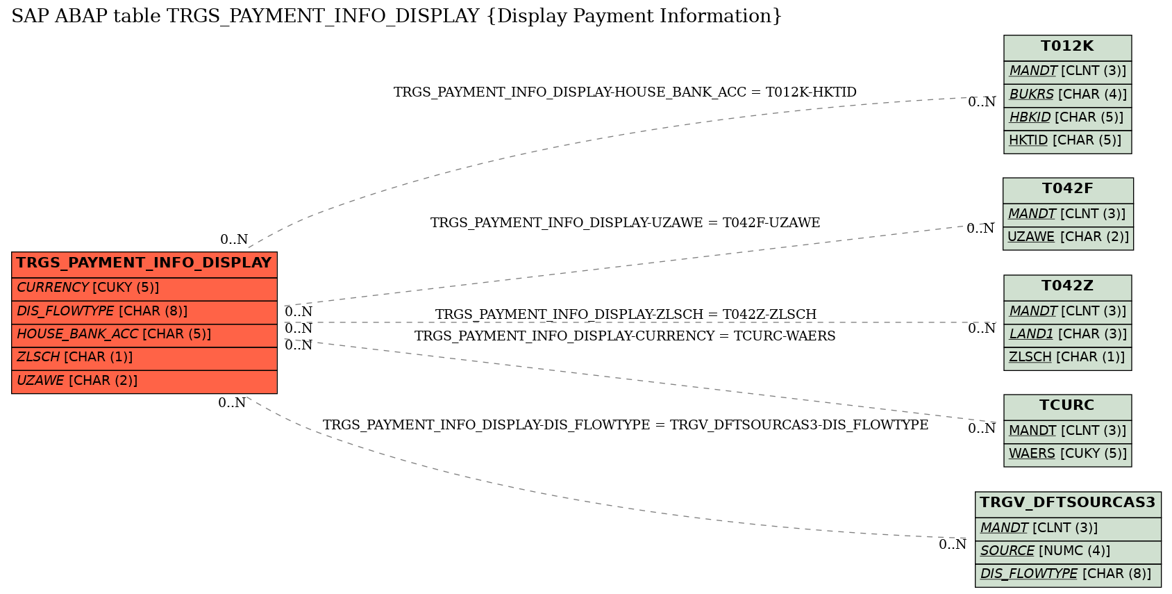 E-R Diagram for table TRGS_PAYMENT_INFO_DISPLAY (Display Payment Information)