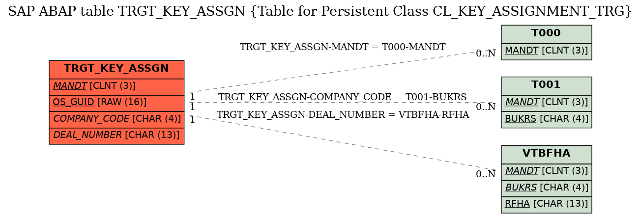 E-R Diagram for table TRGT_KEY_ASSGN (Table for Persistent Class CL_KEY_ASSIGNMENT_TRG)