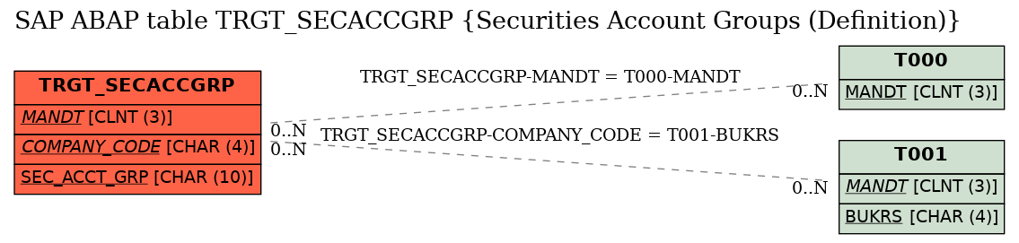 E-R Diagram for table TRGT_SECACCGRP (Securities Account Groups (Definition))