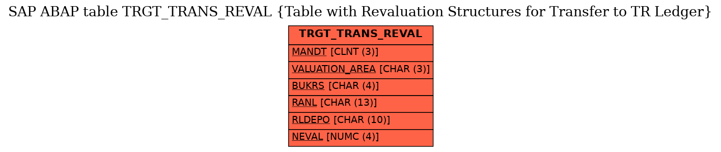 E-R Diagram for table TRGT_TRANS_REVAL (Table with Revaluation Structures for Transfer to TR Ledger)
