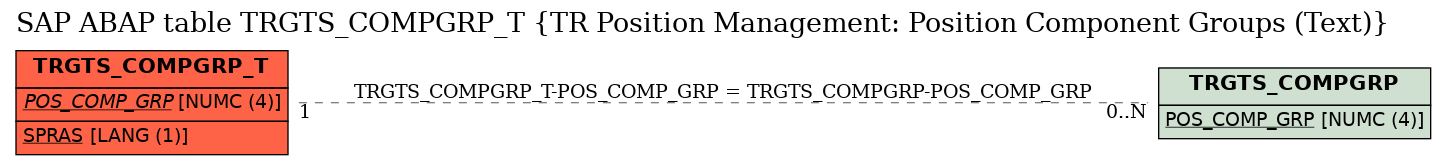 E-R Diagram for table TRGTS_COMPGRP_T (TR Position Management: Position Component Groups (Text))
