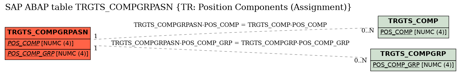 E-R Diagram for table TRGTS_COMPGRPASN (TR: Position Components (Assignment))