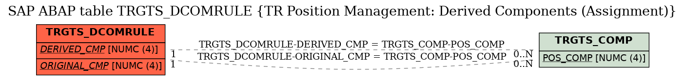 E-R Diagram for table TRGTS_DCOMRULE (TR Position Management: Derived Components (Assignment))