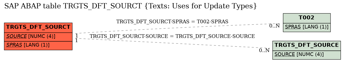 E-R Diagram for table TRGTS_DFT_SOURCT (Texts: Uses for Update Types)
