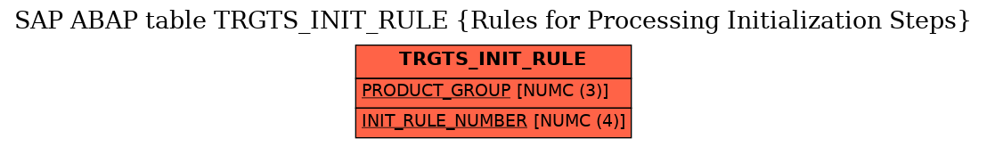 E-R Diagram for table TRGTS_INIT_RULE (Rules for Processing Initialization Steps)