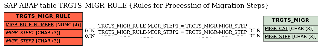 E-R Diagram for table TRGTS_MIGR_RULE (Rules for Processing of Migration Steps)