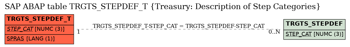 E-R Diagram for table TRGTS_STEPDEF_T (Treasury: Description of Step Categories)