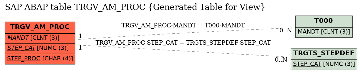 E-R Diagram for table TRGV_AM_PROC (Generated Table for View)