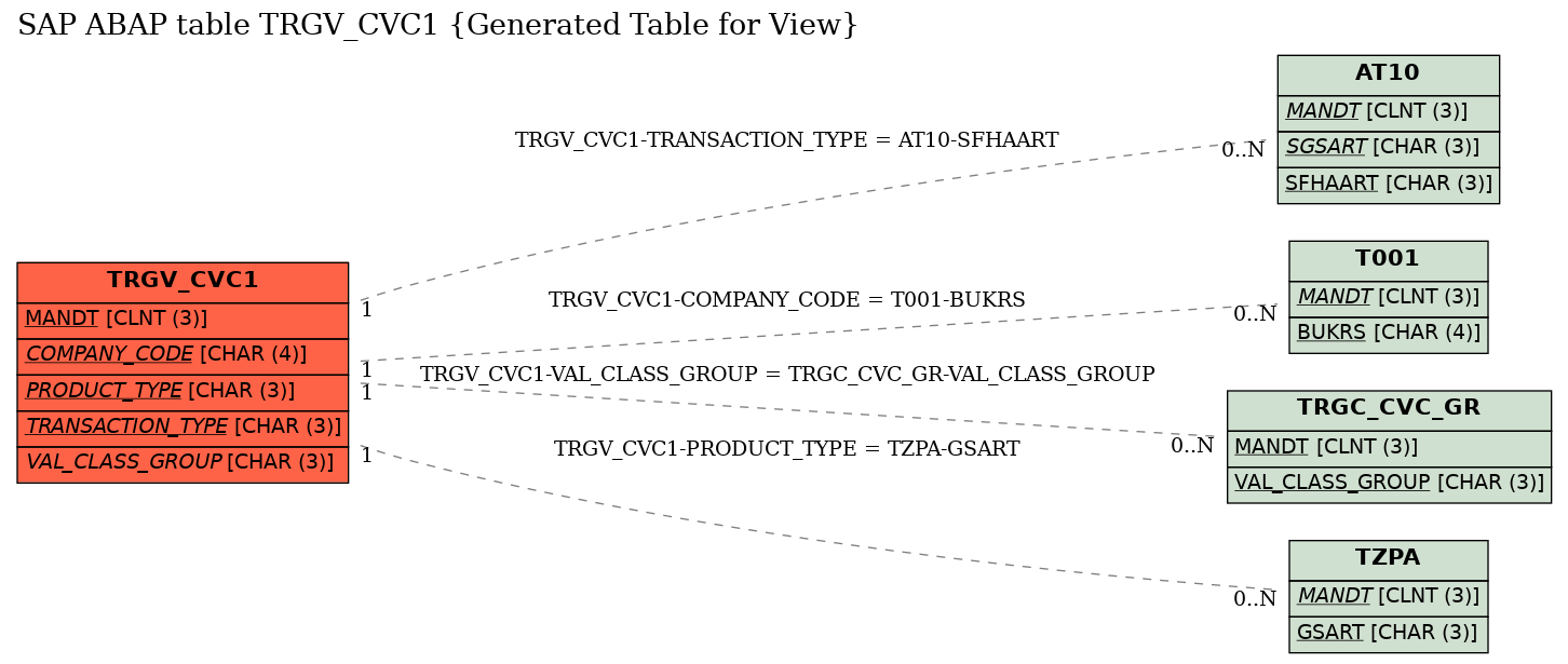 E-R Diagram for table TRGV_CVC1 (Generated Table for View)