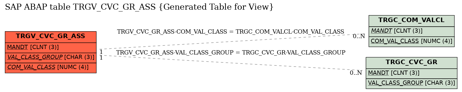 E-R Diagram for table TRGV_CVC_GR_ASS (Generated Table for View)