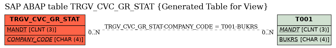 E-R Diagram for table TRGV_CVC_GR_STAT (Generated Table for View)