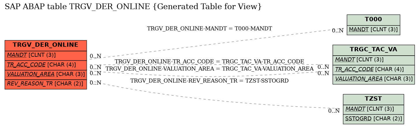 E-R Diagram for table TRGV_DER_ONLINE (Generated Table for View)