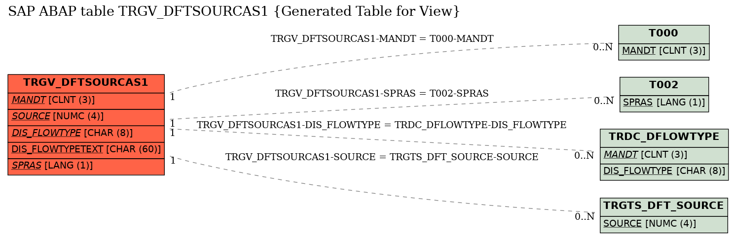 E-R Diagram for table TRGV_DFTSOURCAS1 (Generated Table for View)