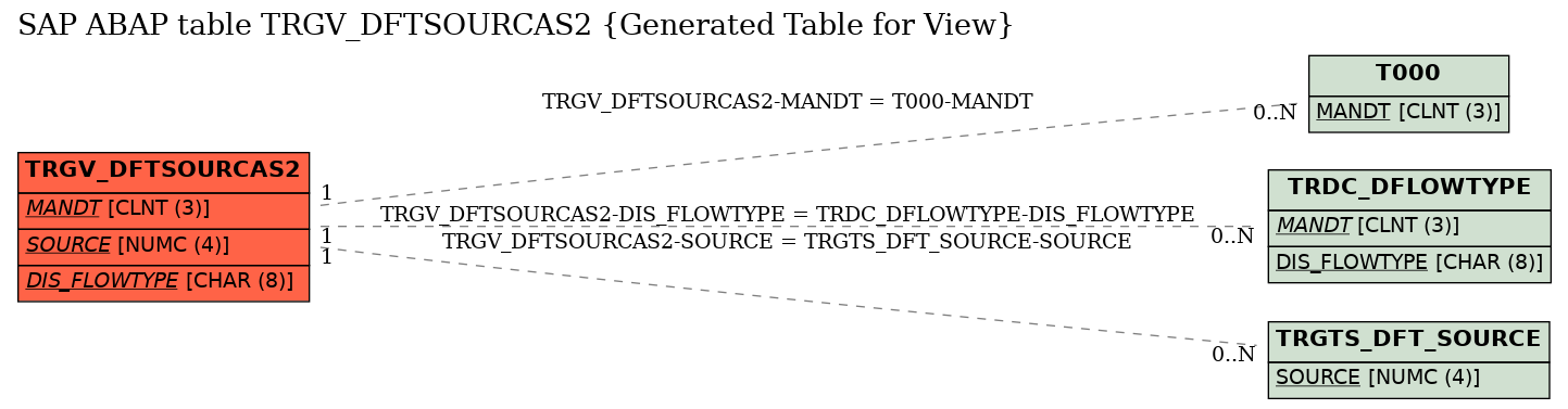 E-R Diagram for table TRGV_DFTSOURCAS2 (Generated Table for View)