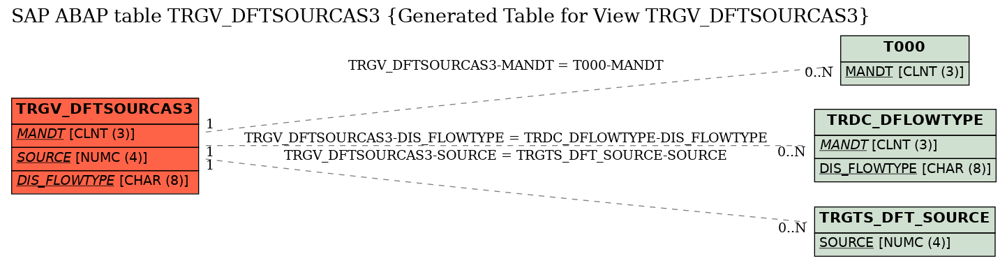 E-R Diagram for table TRGV_DFTSOURCAS3 (Generated Table for View TRGV_DFTSOURCAS3)