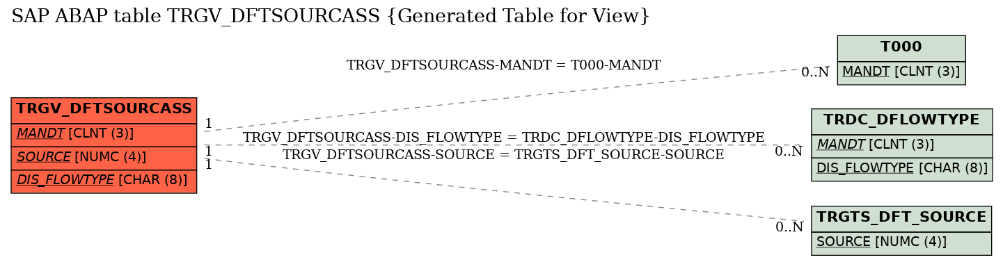 E-R Diagram for table TRGV_DFTSOURCASS (Generated Table for View)